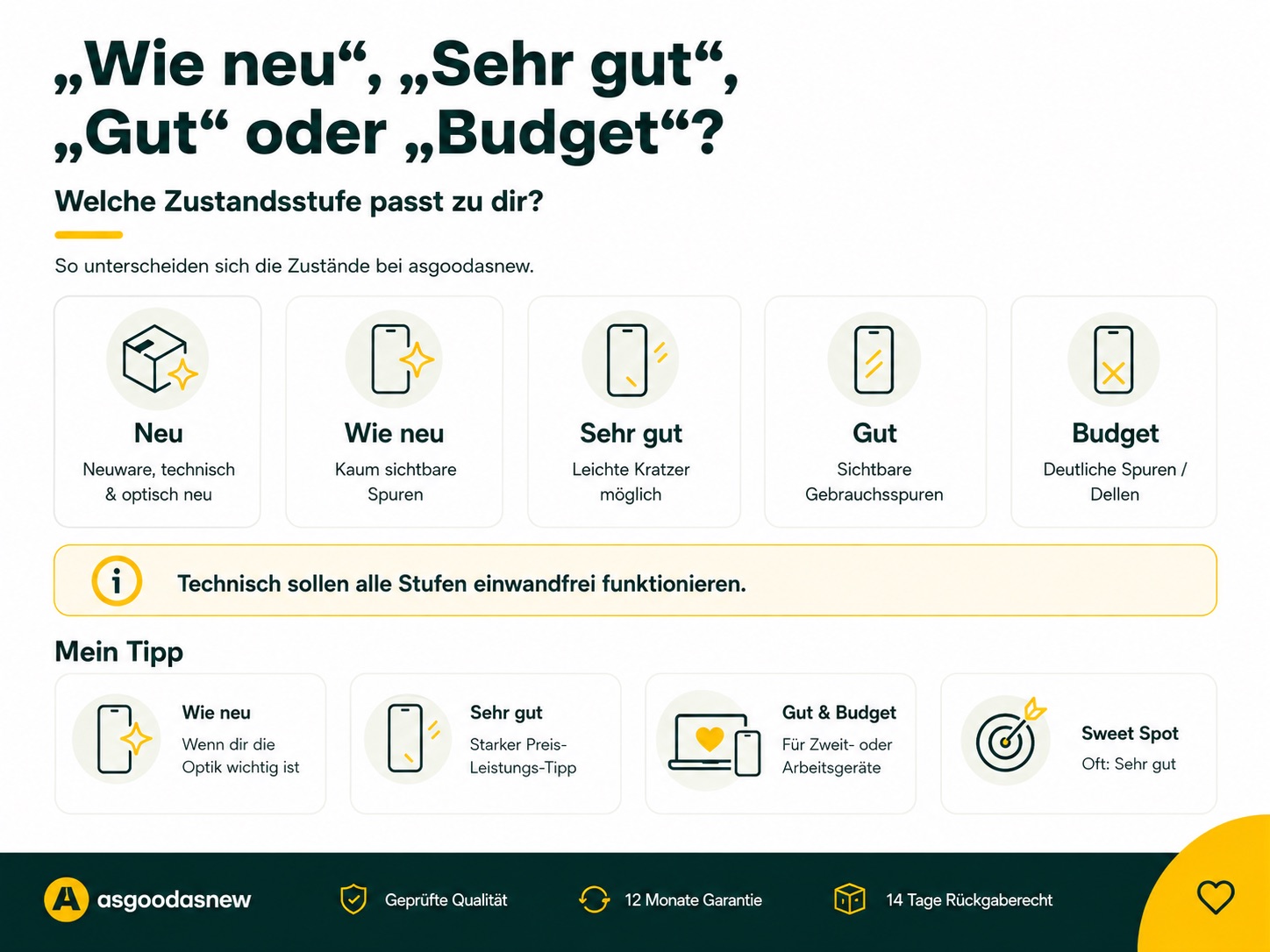 Vergleich der asgoodasnew Zustände Wie neu, Sehr gut, Gut und Budget bei refurbished Elektronik