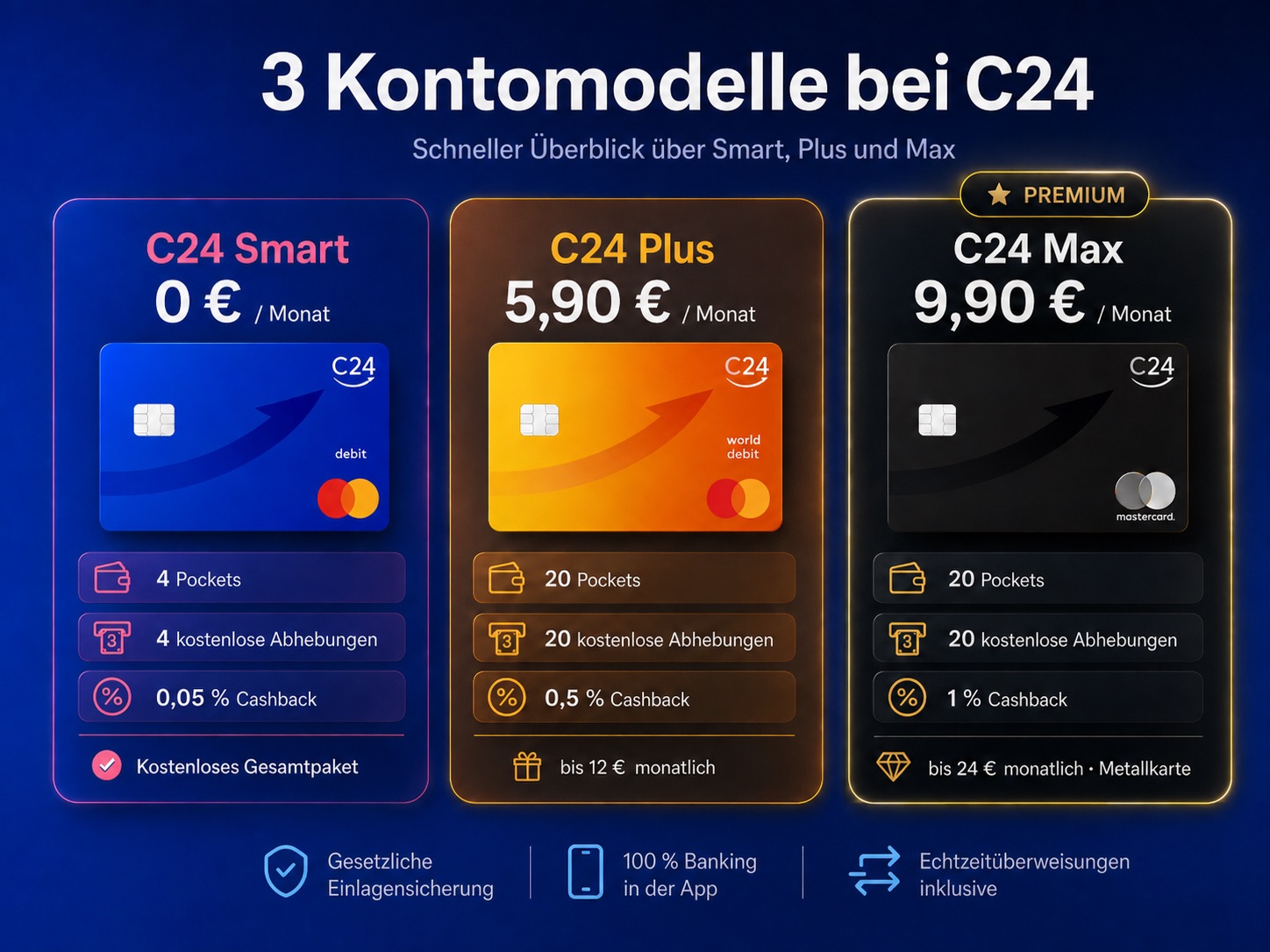 C24 Smart, Plus und Max mit Preisen, Pockets, Abhebungen und Cashback im Vergleich
