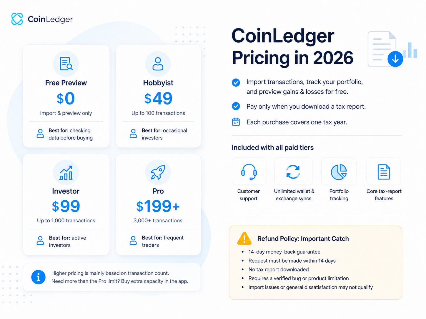 CoinLedger review — 2026 tax report pricing plans based on cryptocurrency transaction count