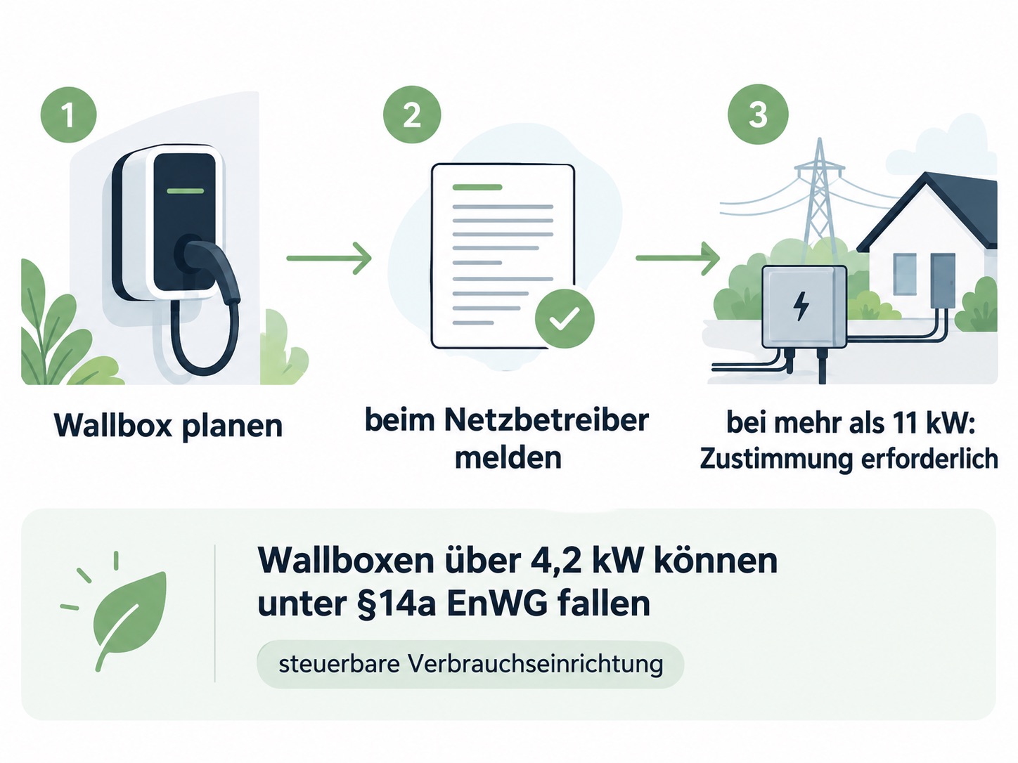 Infografik zu Wallbox-Anmeldung, Netzbetreiber und Regeln für steuerbare Verbrauchseinrichtungen nach Paragraph 14a EnWG