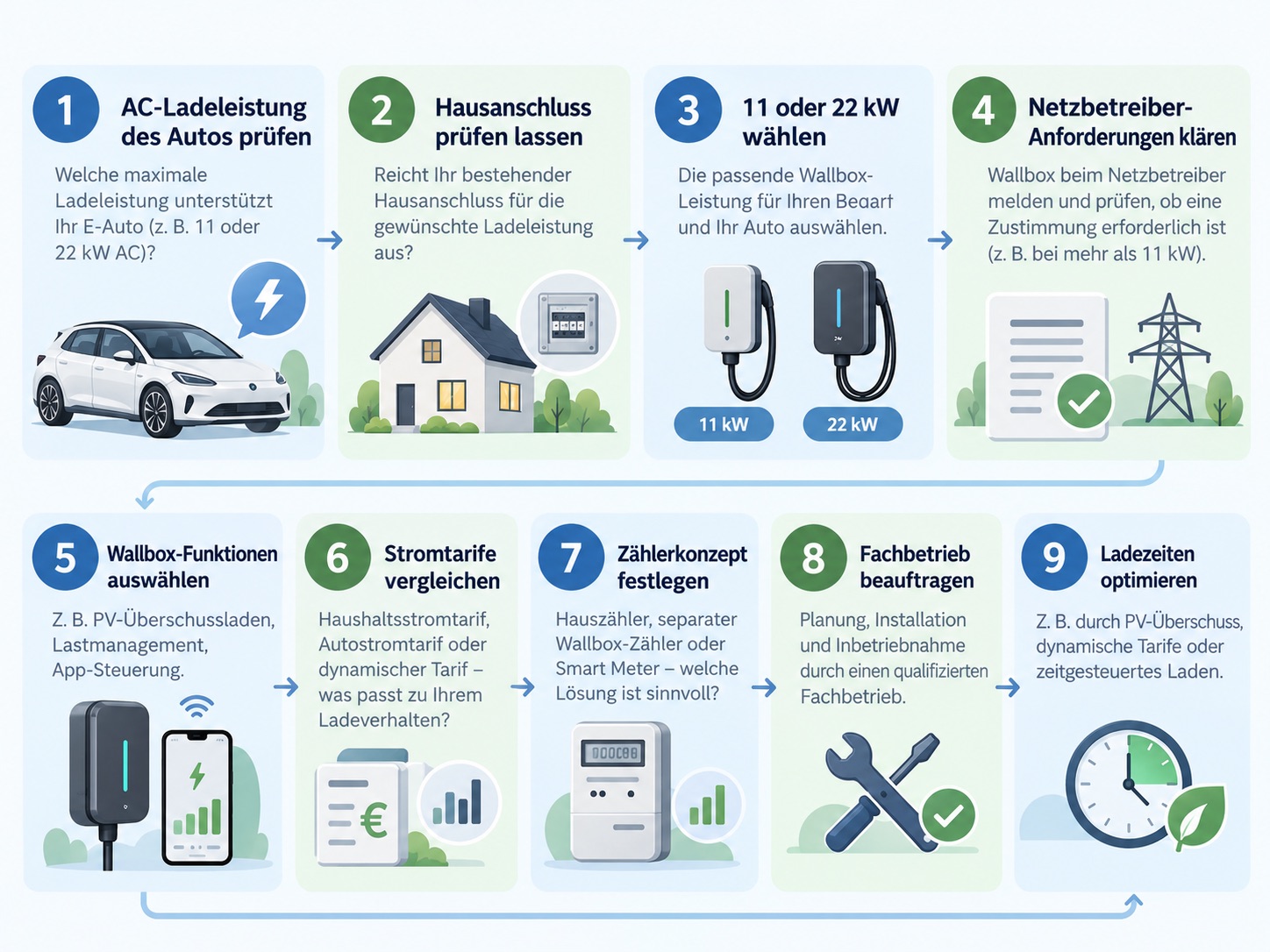 Neun Schritte von der AC-Ladeleistung des Elektroautos bis zur installierten Wallbox und dem passenden Stromtarif
