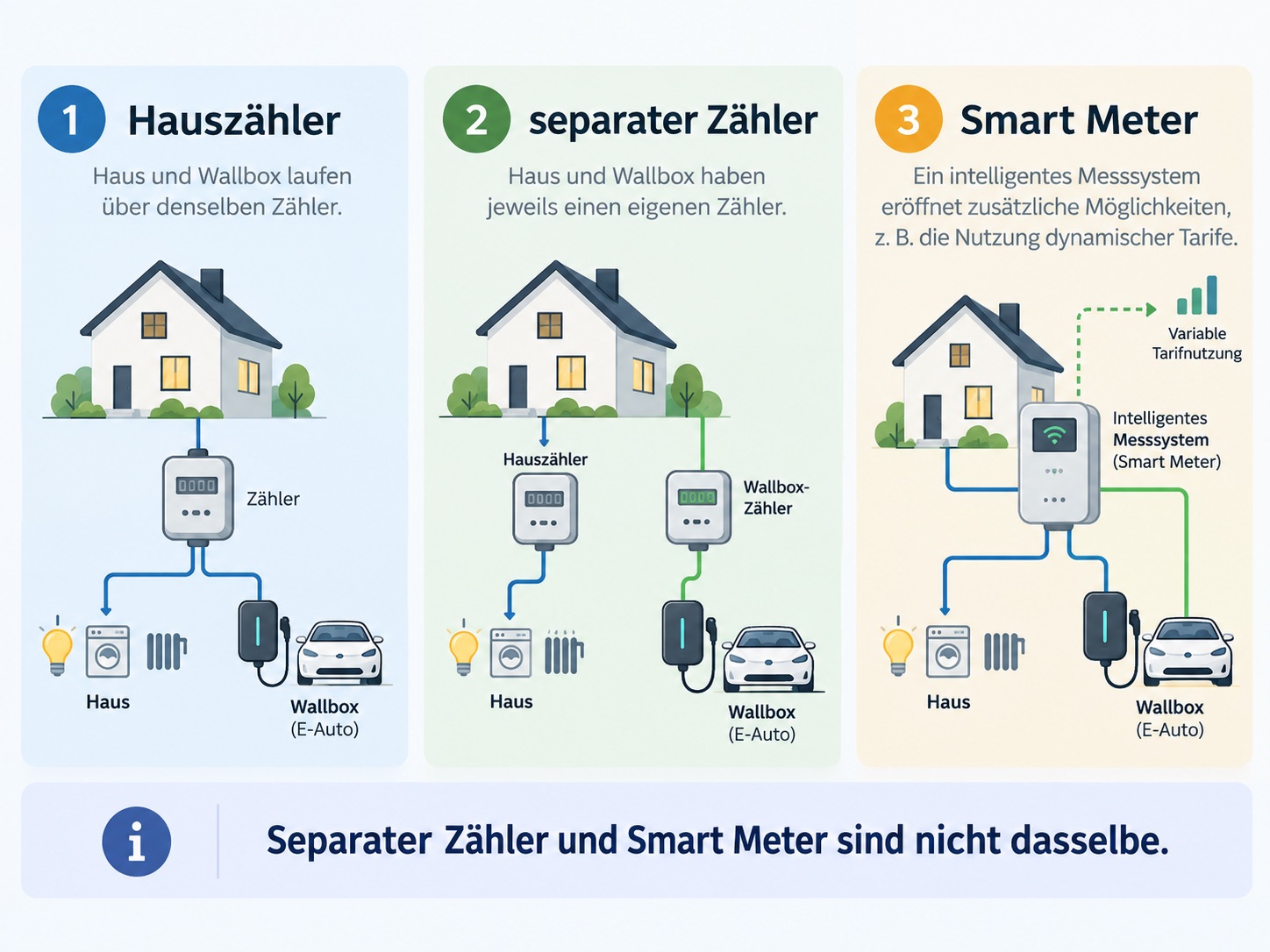 Infografik zu Hauszähler, separatem Wallbox-Zähler und intelligentem Messsystem für dynamische Stromtarife