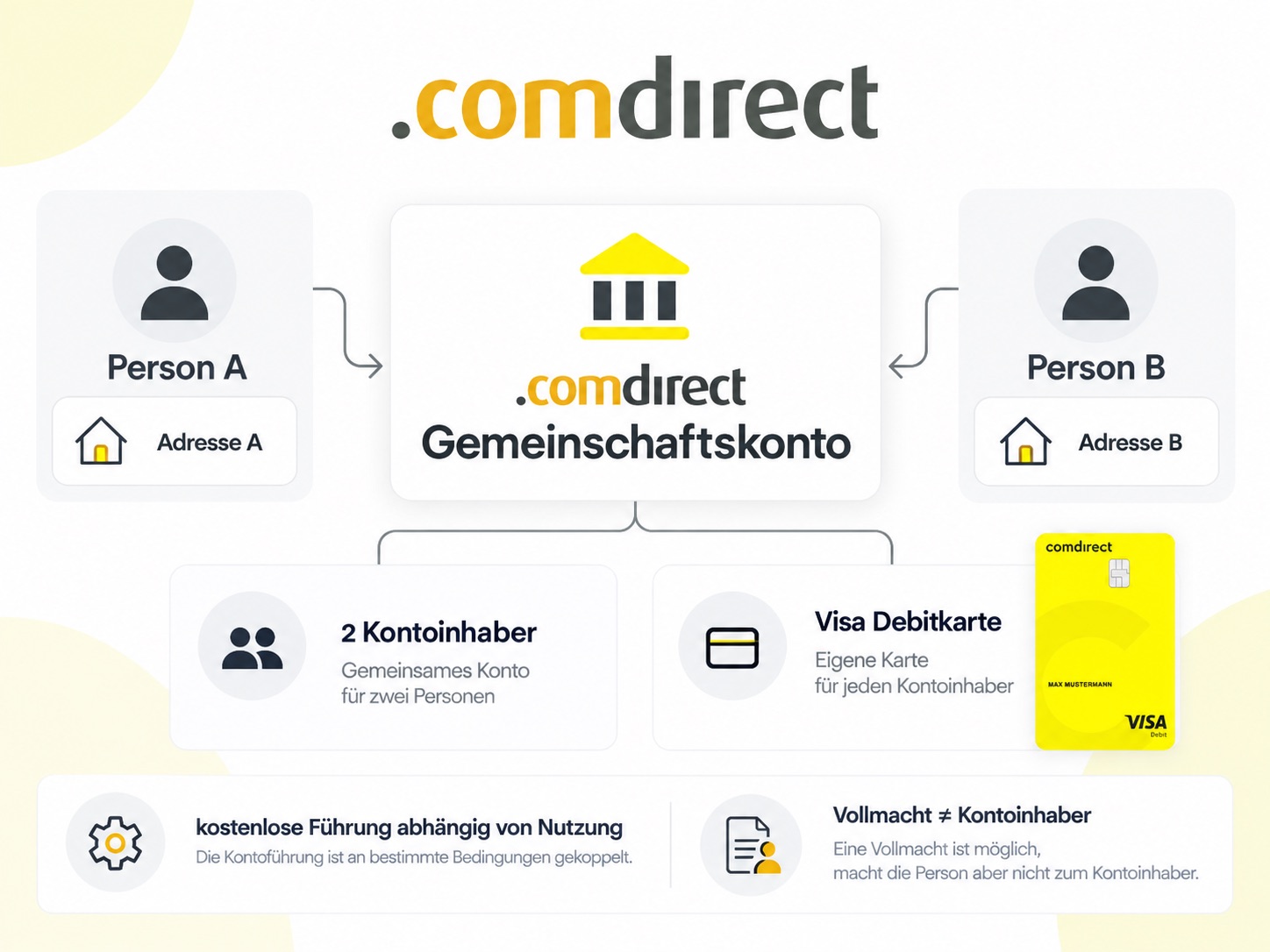 comdirect Gemeinschaftskonto für zwei Kontoinhaber mit Visa Debitkarte und gemeinsamen Haushaltsausgaben