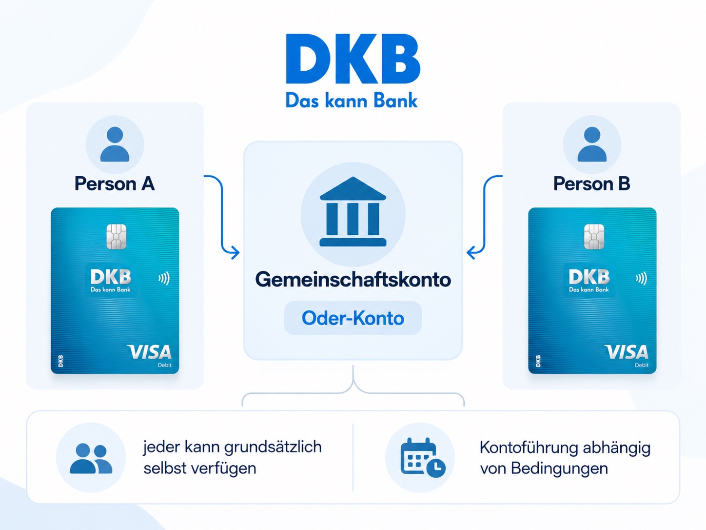 DKB Gemeinschaftskonto als Oder-Konto mit zwei Visa Debitkarten und gemeinsamen Haushaltsausgaben