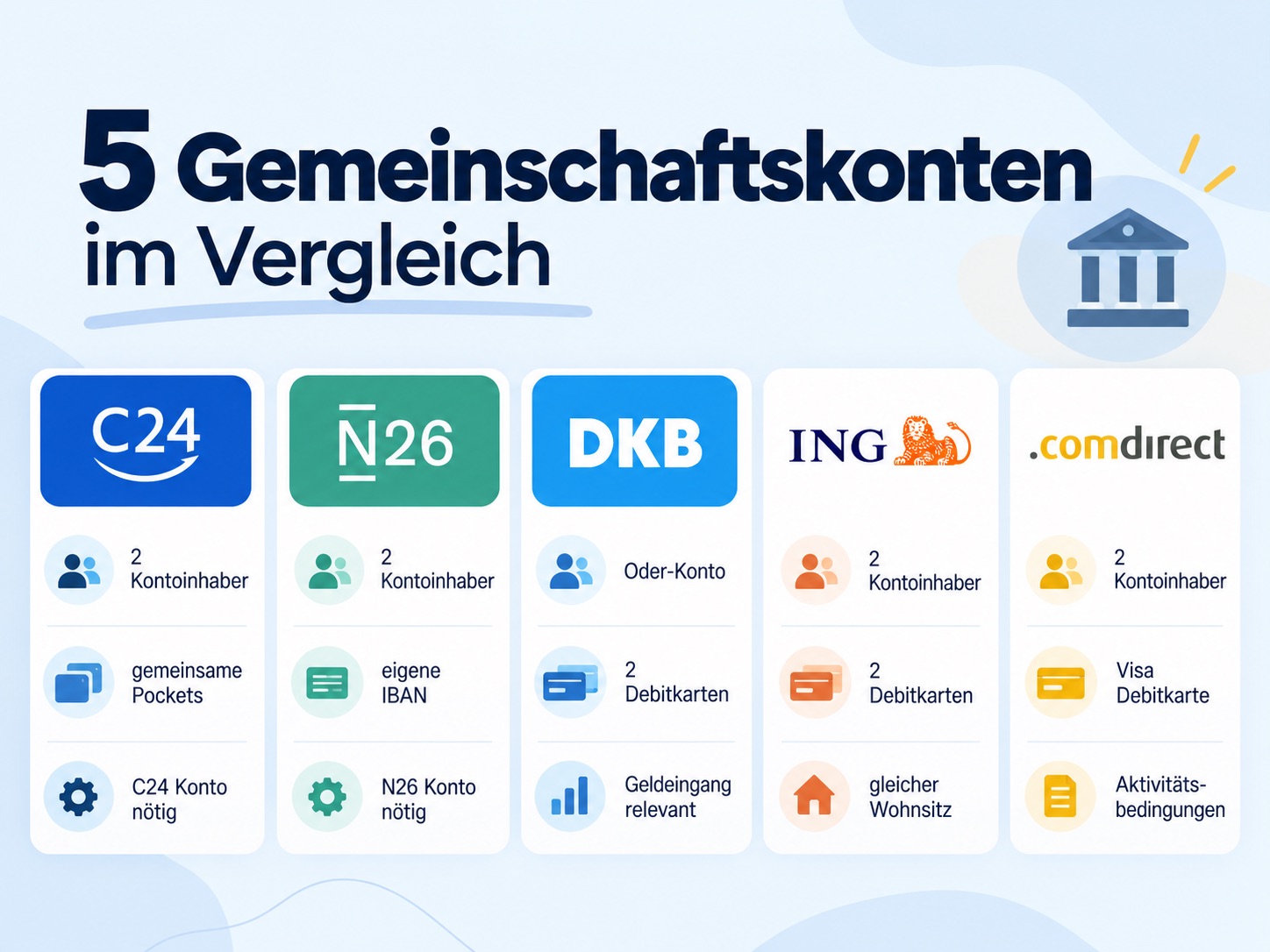 Infografik zum Vergleich von C24, N26, DKB, ING und comdirect bei Gemeinschaftskonten