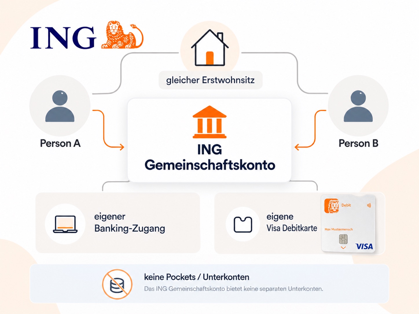 ING Gemeinschaftskonto für zwei Personen mit gemeinsamen Haushaltskosten und separaten Banking-Zugängen