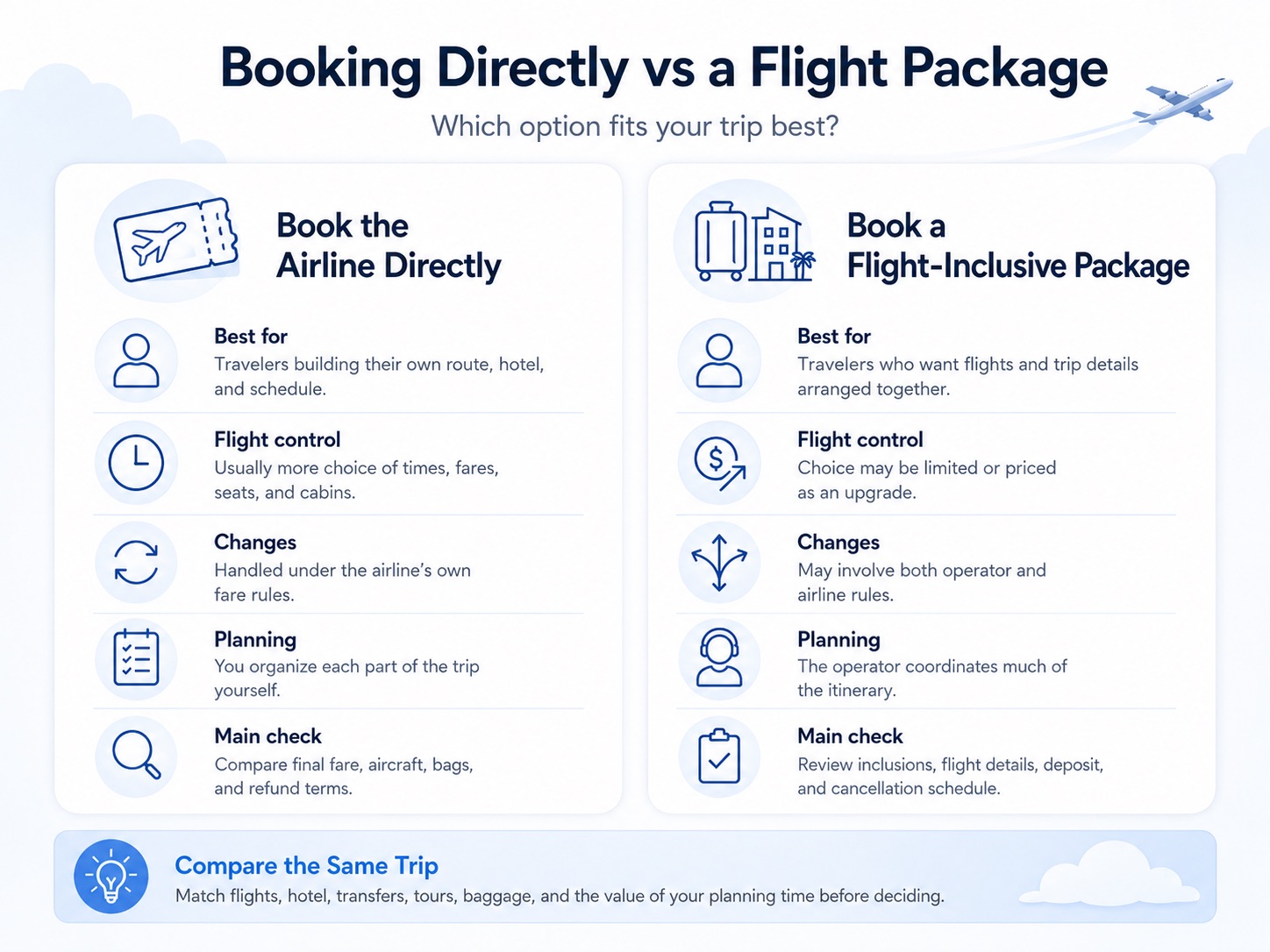 Airline direct booking vs a flight-inclusive package comparison covering flight control, changes, planning, and key booking terms