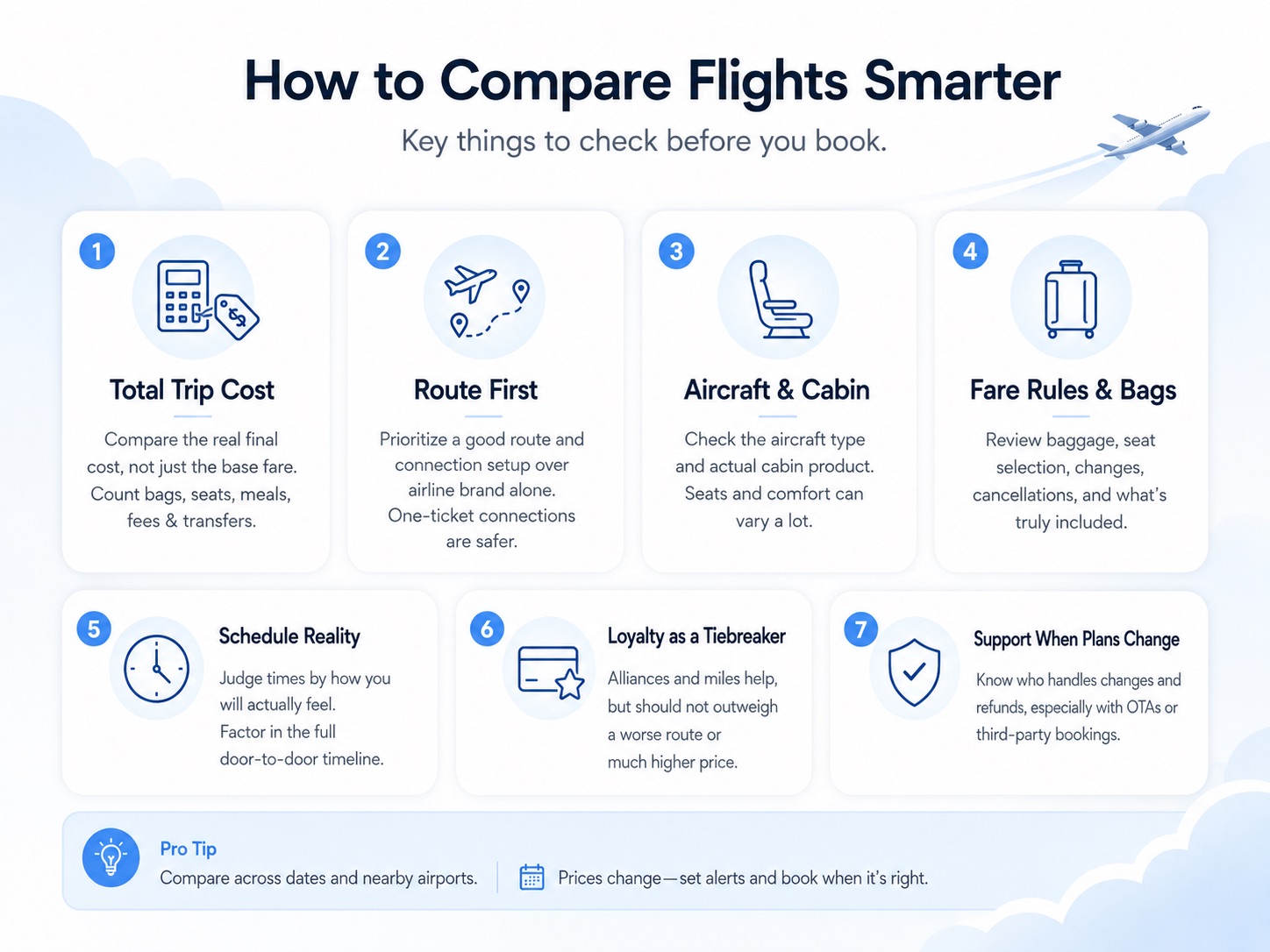 Flight comparison checklist covering total trip cost, route, aircraft, baggage, schedule, loyalty benefits, and booking support