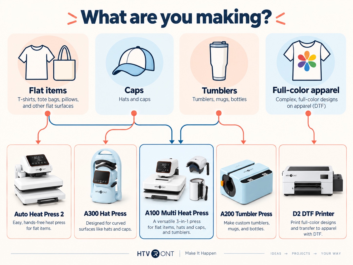 HTVRONT crafting machines matched to shirts, hats, tumblers and small business printing