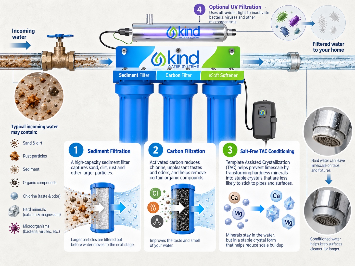 Kind Water E-3000 three-stage filtration and salt-free conditioning process