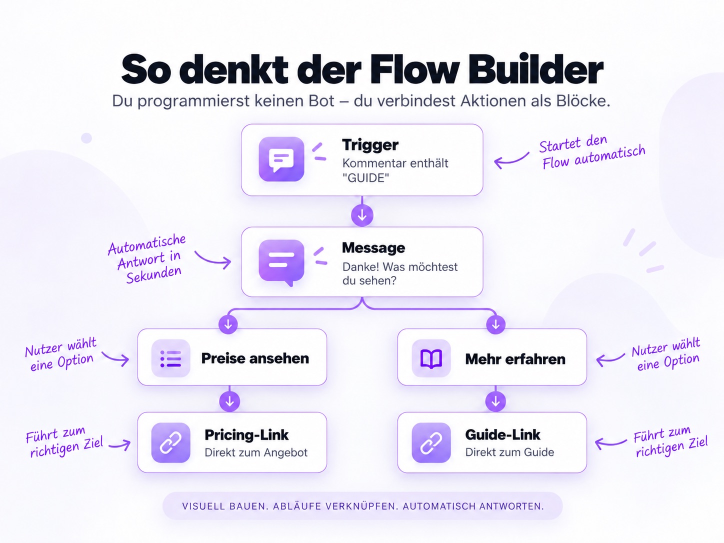 Visueller Manychat Flow Builder mit Nachrichten, Buttons und verschiedenen Automationsschritten