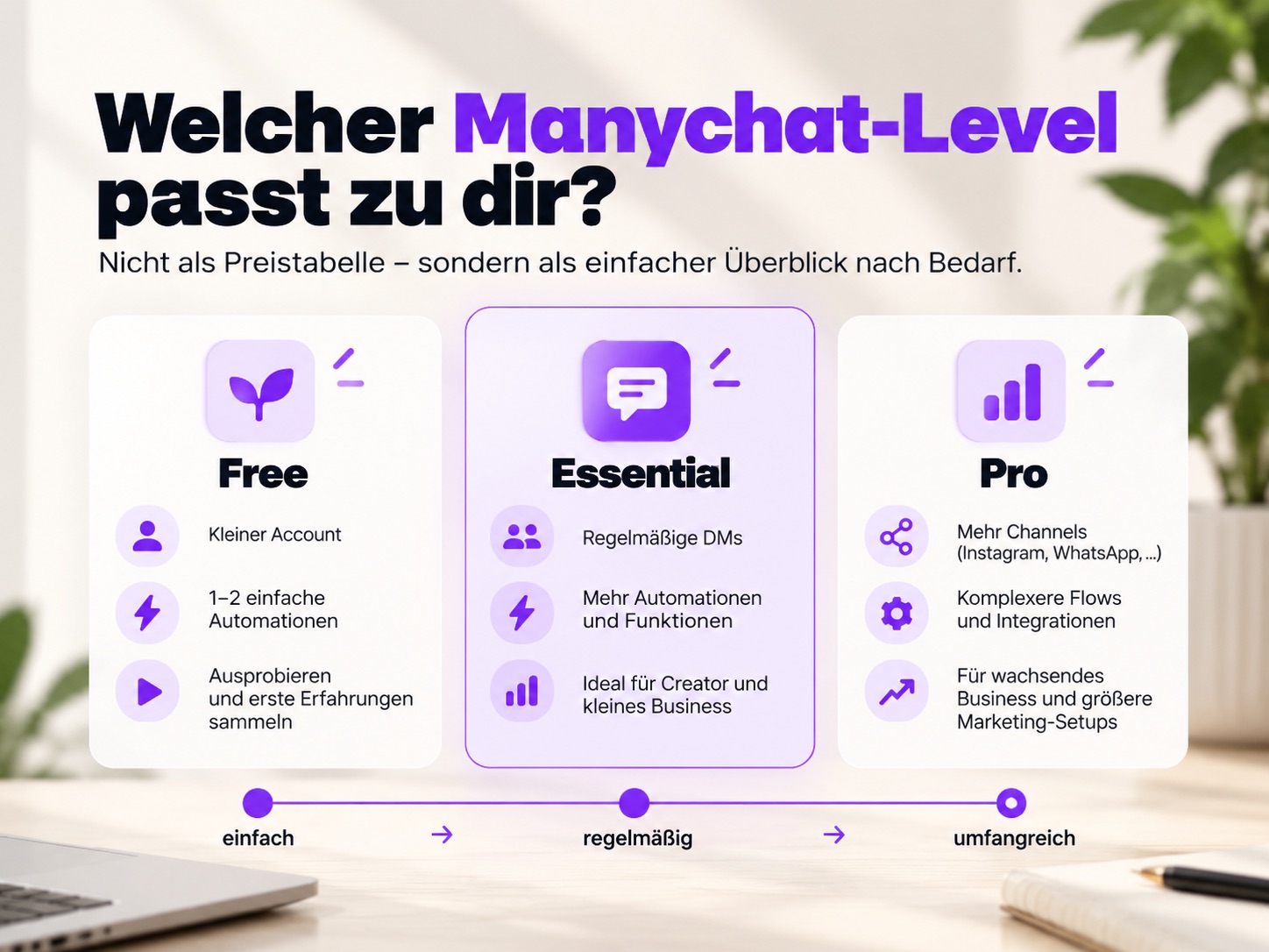 Manychat Tarife Free, Essential und Pro für unterschiedlich große Social-Media-Automationen