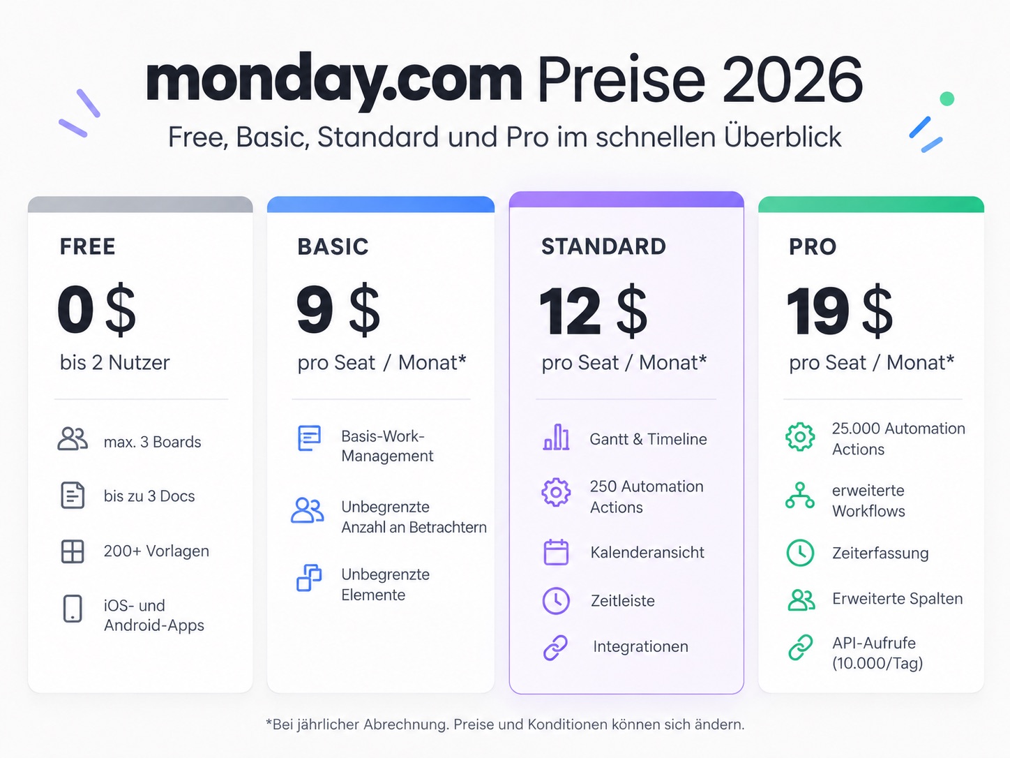 Vergleich der monday.com Tarife Free, Basic, Standard und Pro mit Preisen und wichtigsten Funktionsunterschieden