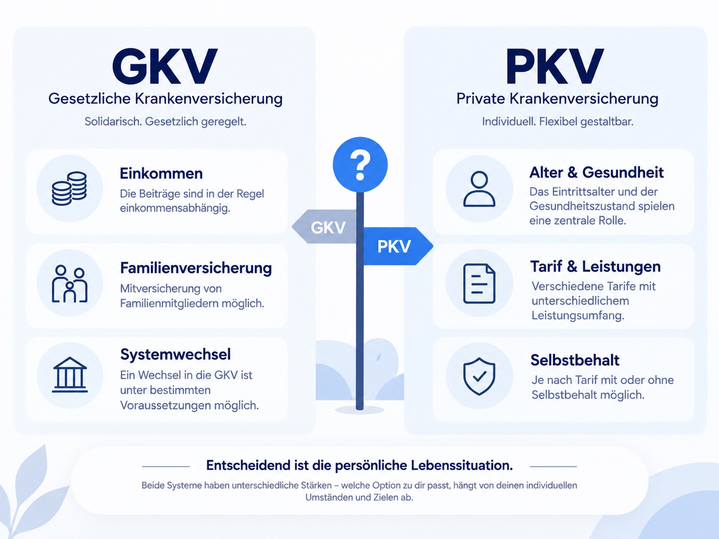 Infografik zu wichtigen Faktoren bei der Entscheidung zwischen privater und gesetzlicher Krankenversicherung