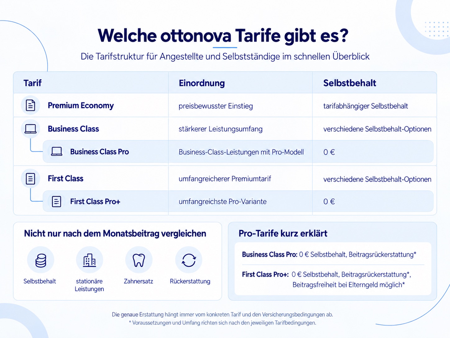Übersicht der ottonova Tarife Premium Economy, Business Class und First Class mit den jeweiligen Pro-Varianten