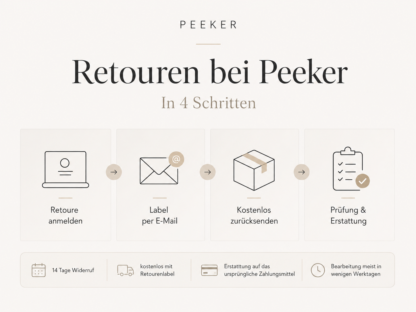Schuhe werden mit kostenlosem Retourenlabel an Peeker zurückgeschickt