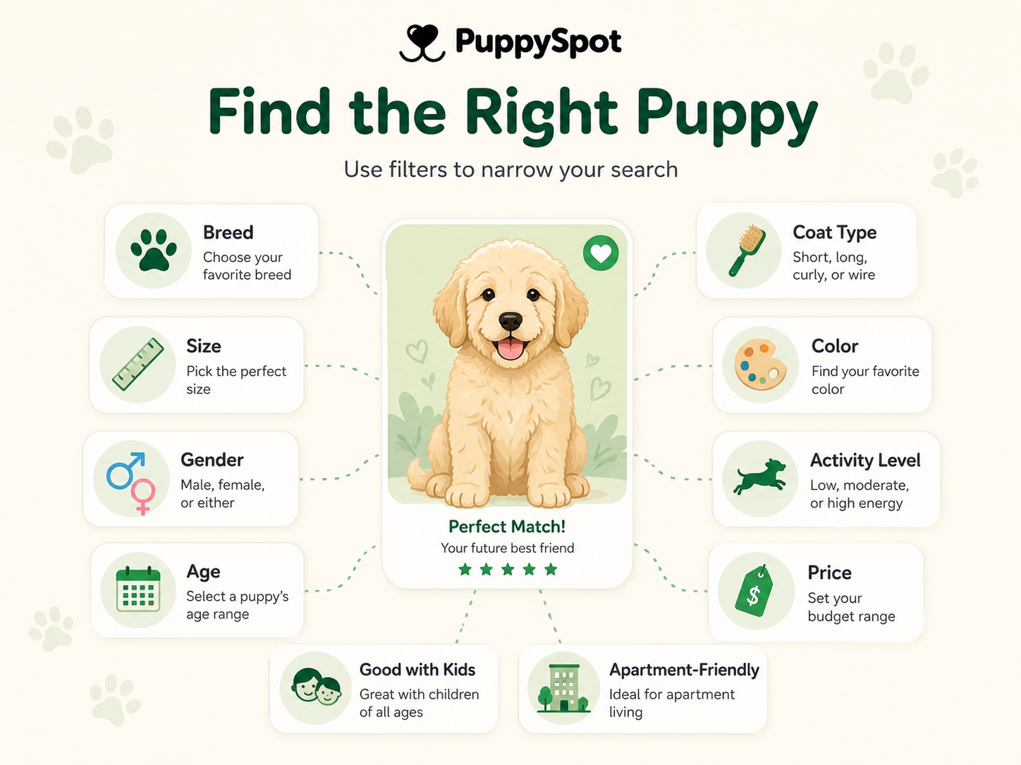 PuppySpot review — search filters for breed, size, gender, age, and lifestyle to find the right puppy