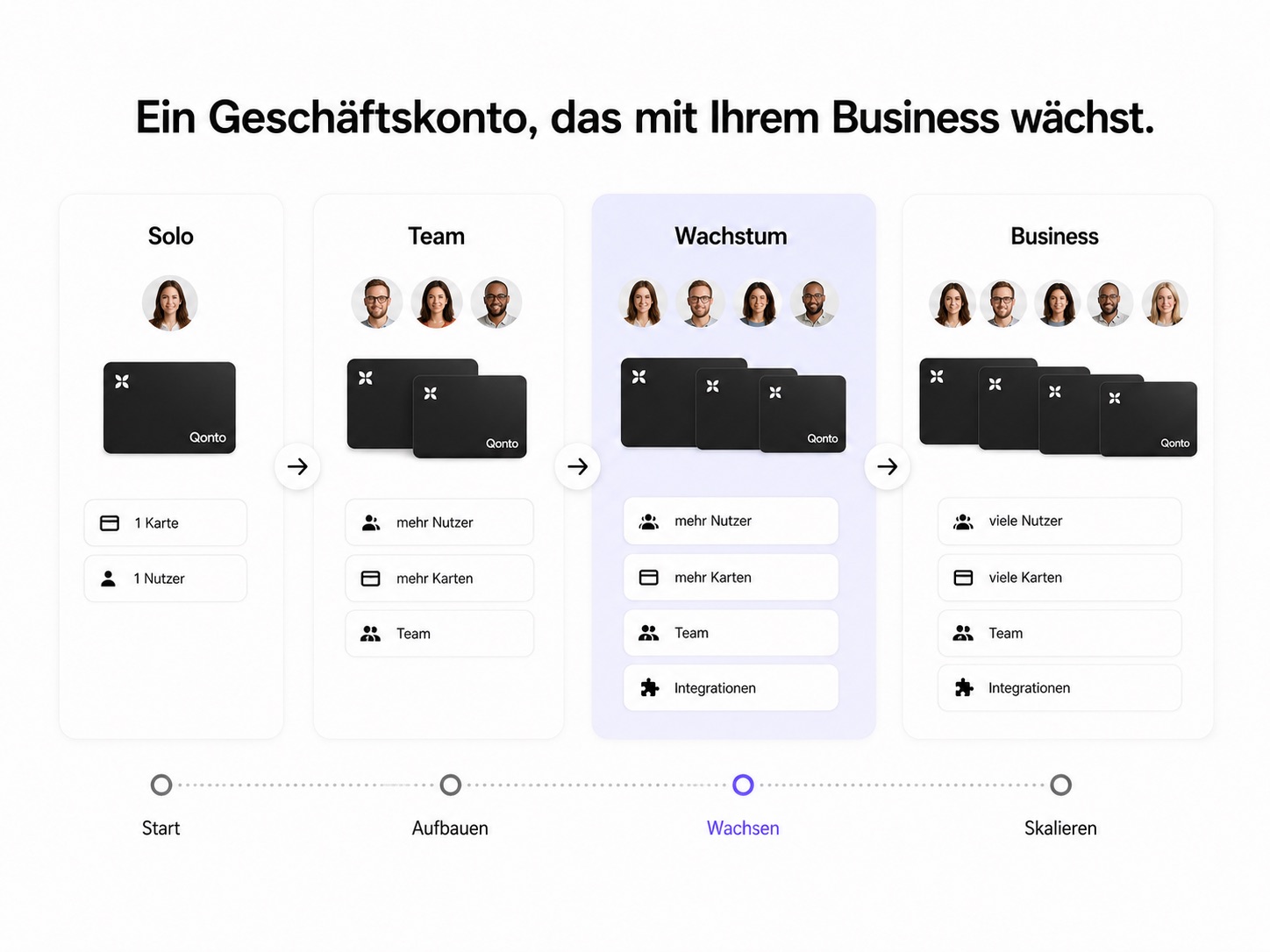 Qonto Tarife von Starter und Basic bis Smart, Premium und Teamkonten im Vergleich