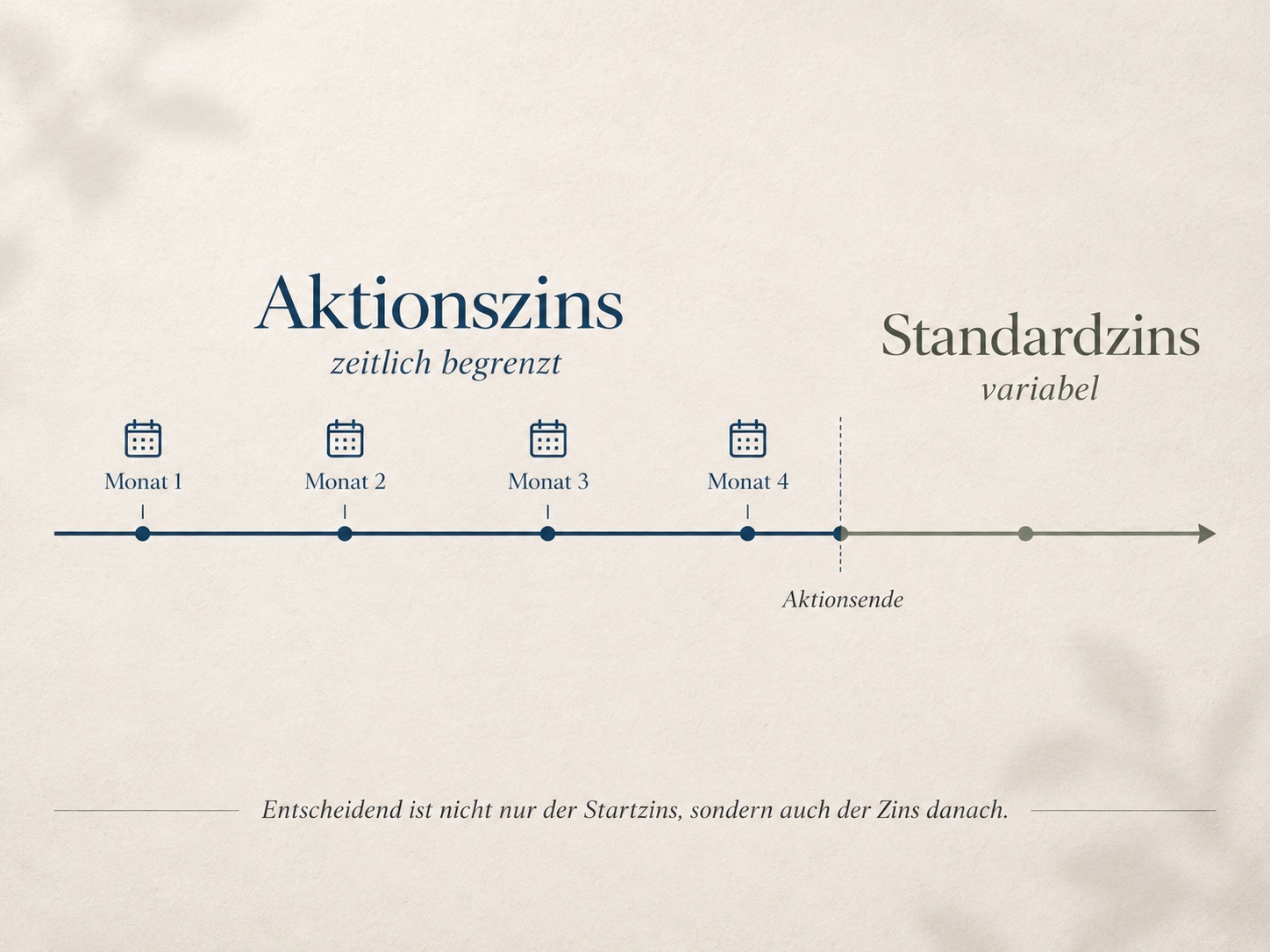 Infografik zum Unterschied zwischen zeitlich begrenztem Tagesgeld-Aktionszins und variablem Standardzins danach