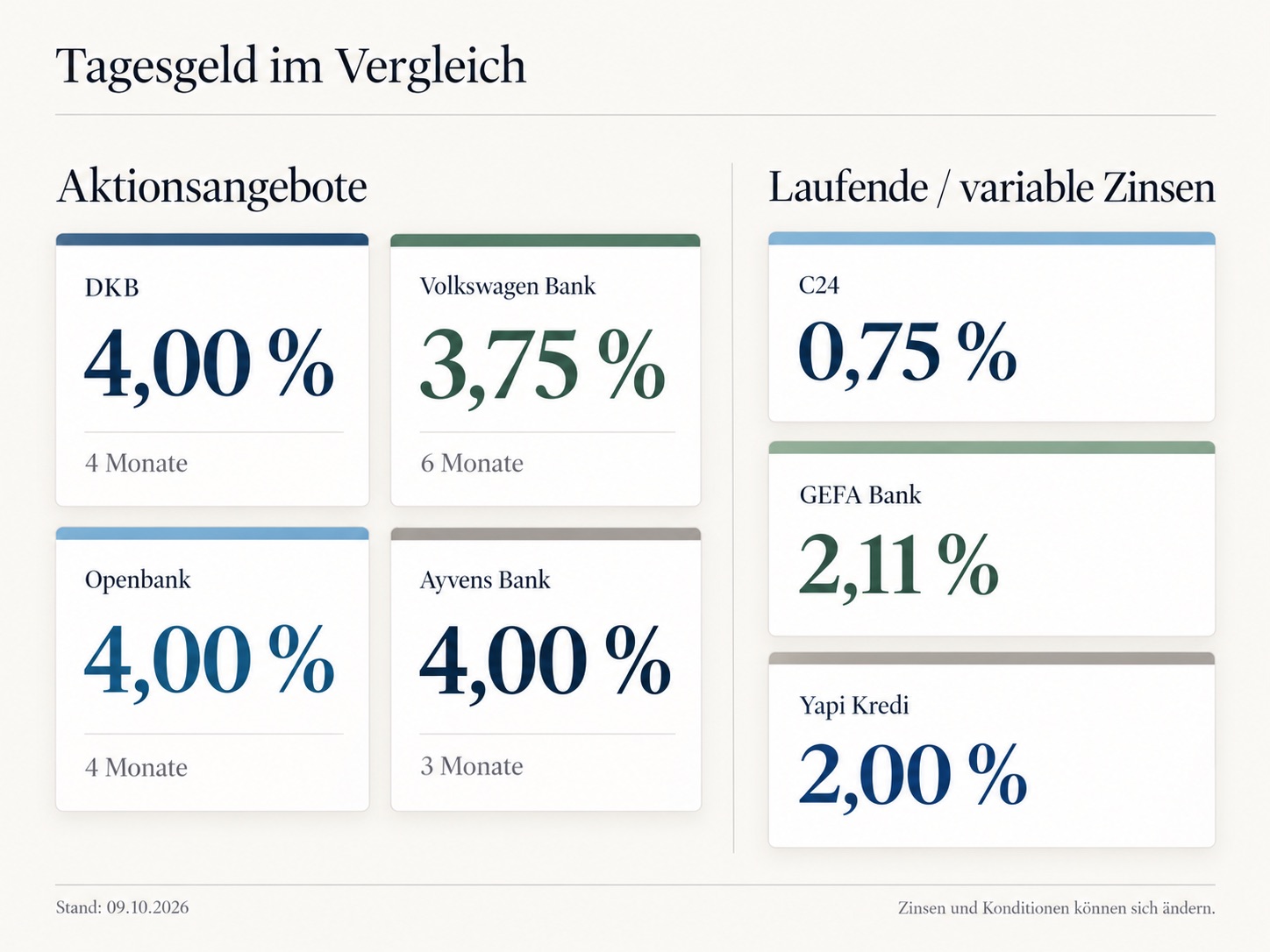 Infografik zum Vergleich von Aktionszins, Standardzins und Zinsdauer verschiedener Tagesgeldkonten