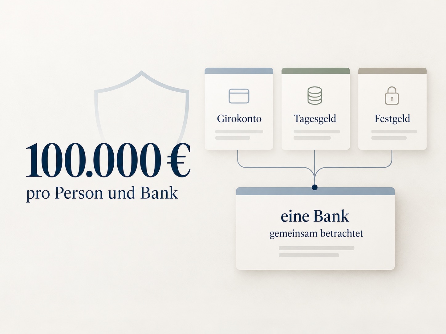 Infografik zur gesetzlichen Einlagensicherung von Tagesgeld bis 100.000 Euro pro Person und Bank