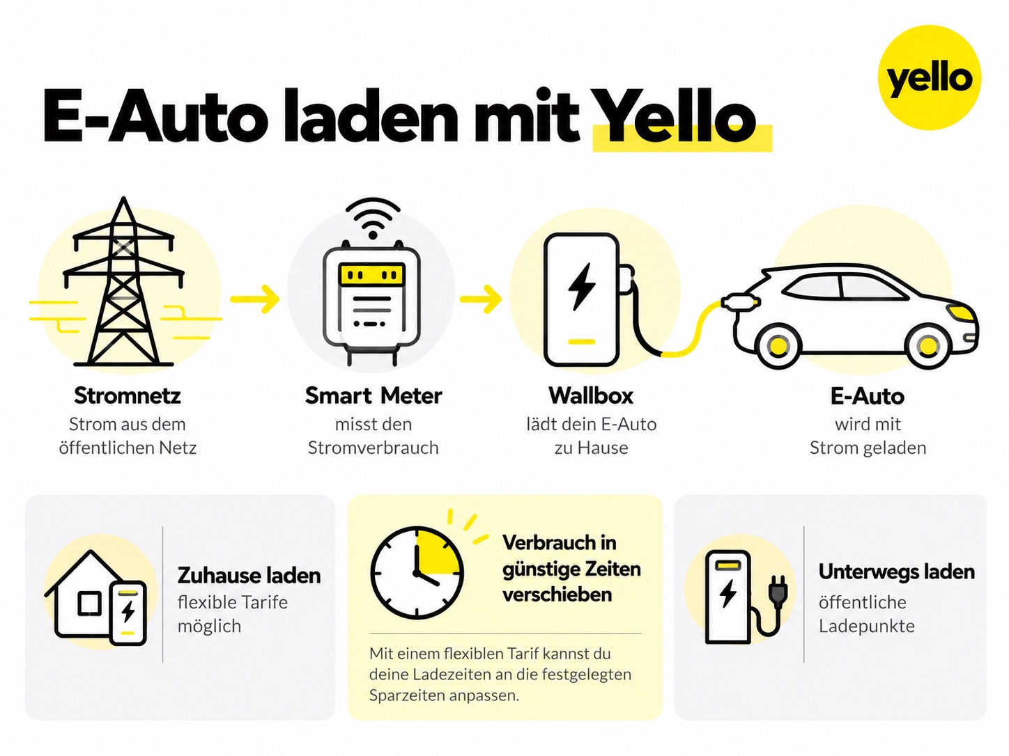 Elektroauto an einer Wallbox mit Yello Autostrom und flexiblem Stromtarif für Zuhause