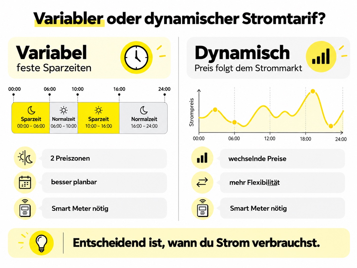 Vergleich von variablem Yello Stromtarif mit festen Zeitfenstern und dynamischem Tarif mit börsenabhängigen Preisen