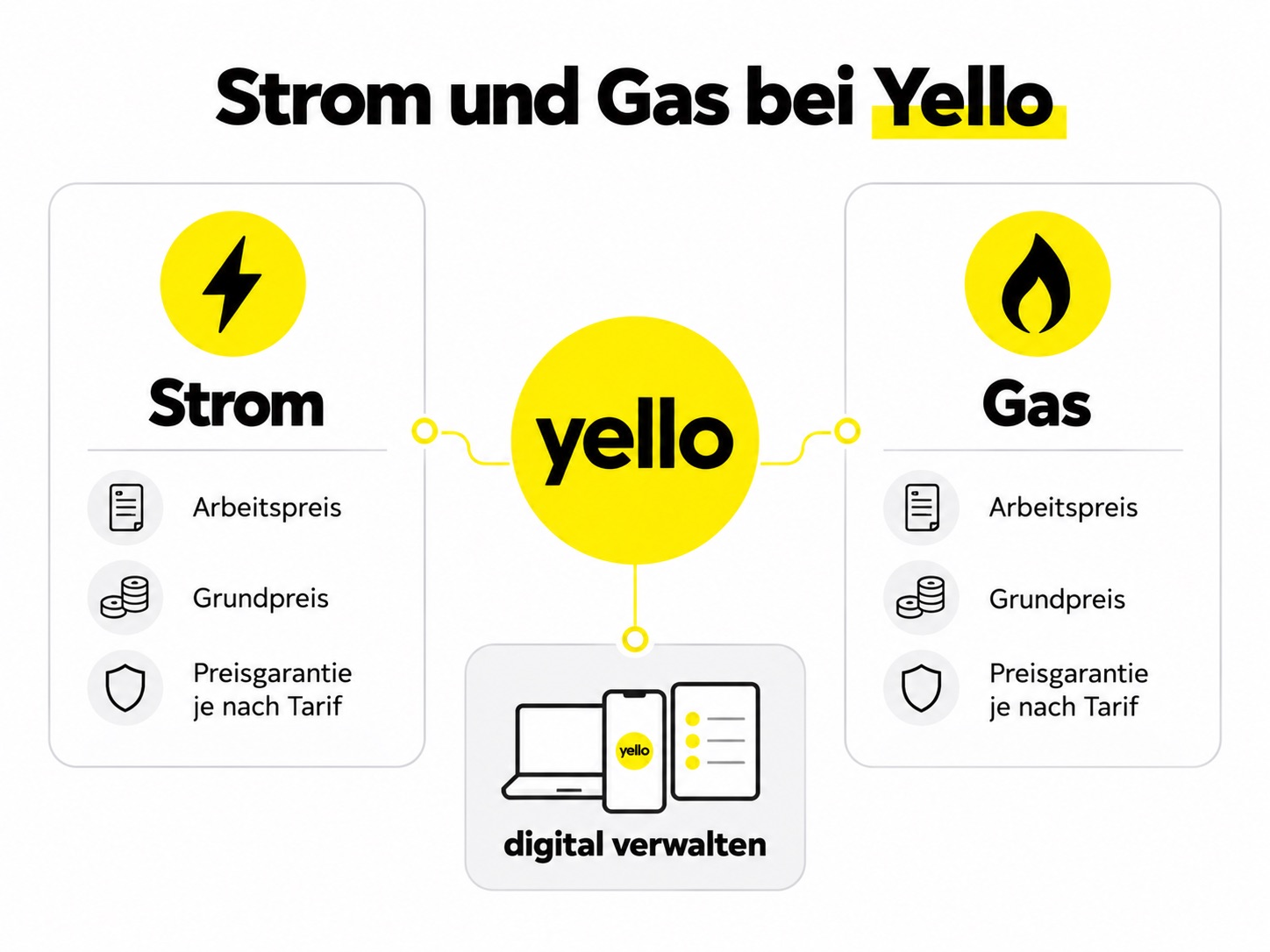 Yello Strom und Gas als kombinierte Energietarife für einen Haushalt