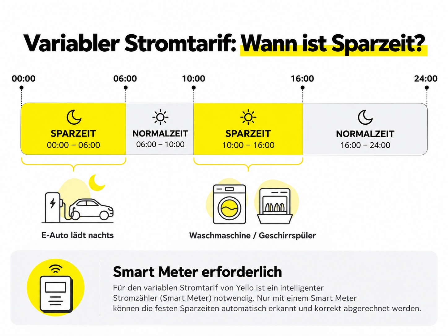 Infografik zum variablen Yello Stromtarif mit Sparzeit von 0 bis 6 Uhr und 10 bis 16 Uhr